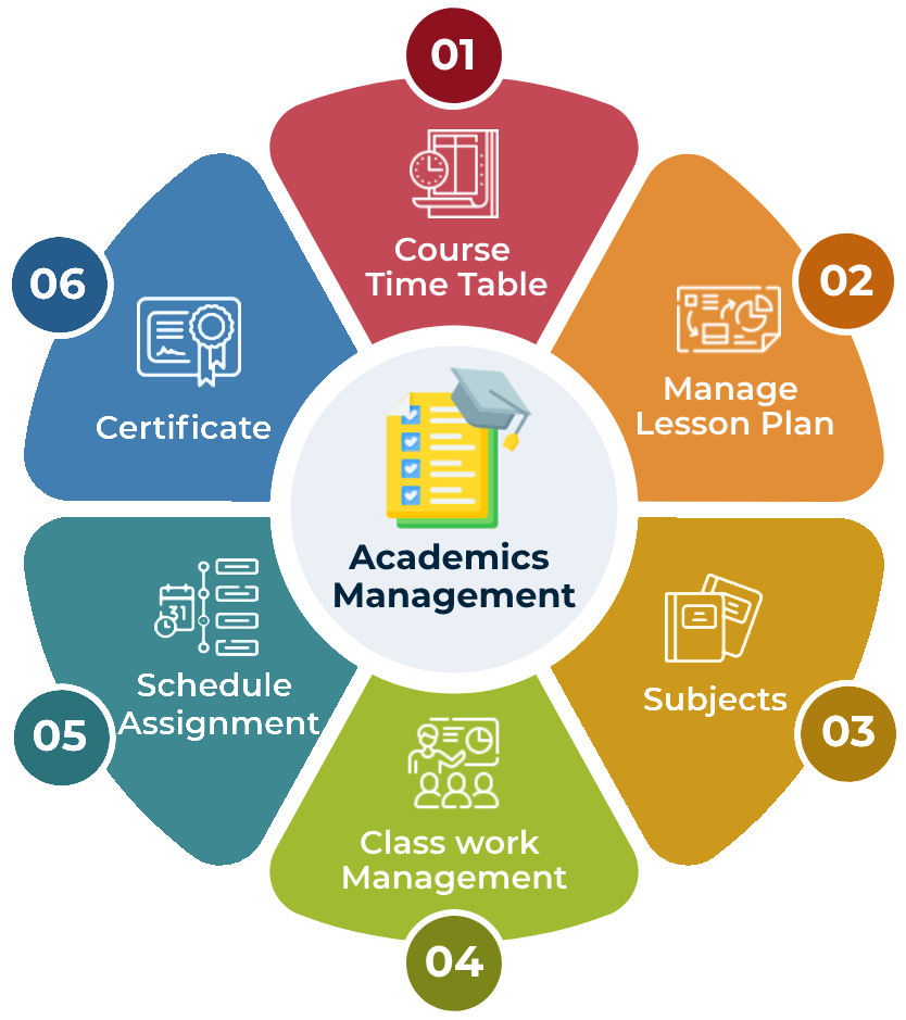 Academic Management 